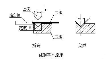 钣金加工中数控折弯加工零件范围及加工精度参数的详细解答-IM·官方版网站登录入口-IM(中国)